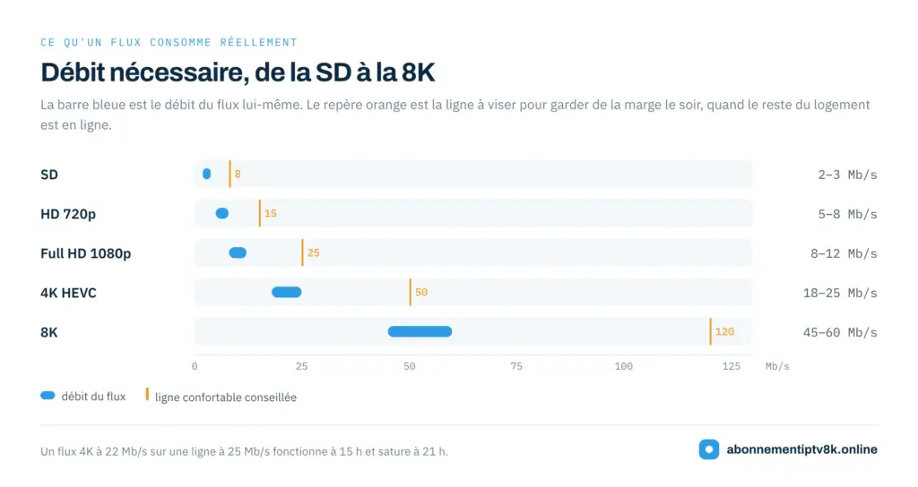 Débit nécessaire pour un flux IPTV de la SD à la 8K, avec la ligne conseillée pour garder de la marge le soir