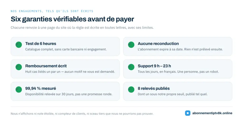 Les six garanties de l'abonnement IPTV 8K : test de 6 heures, aucune reconduction, remboursement écrit, support 9 h – 23 h