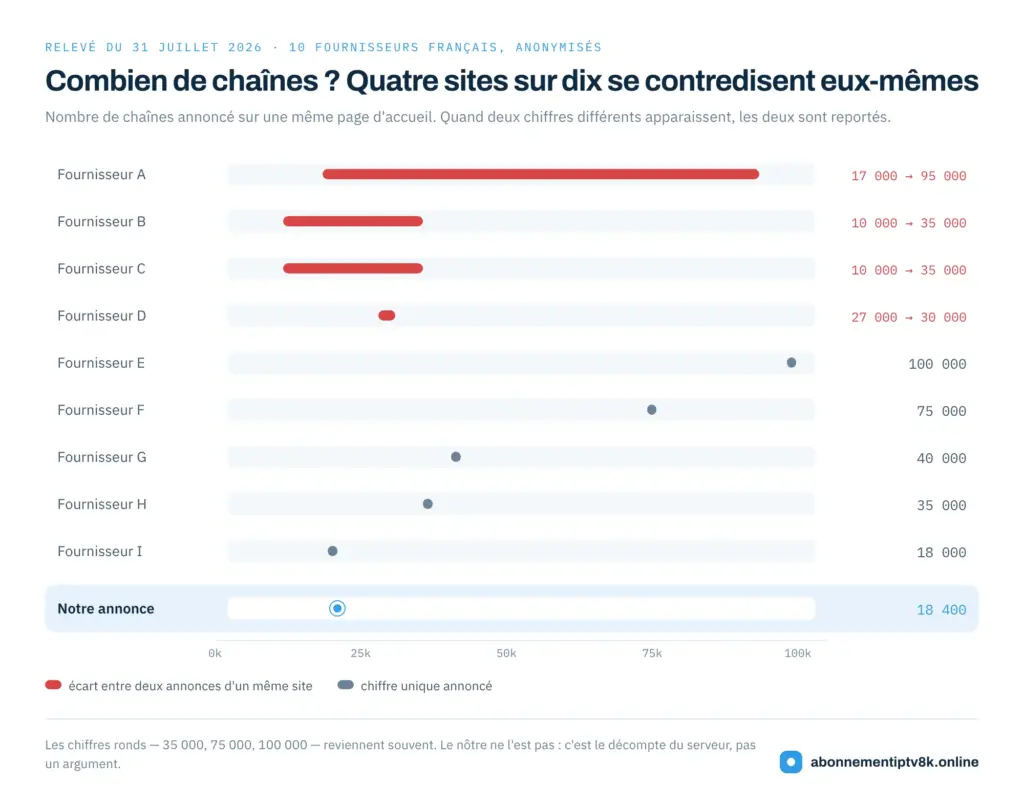 Comparaison du nombre de chaînes annoncé par dix fournisseurs IPTV français, dont quatre affichent deux chiffres différents