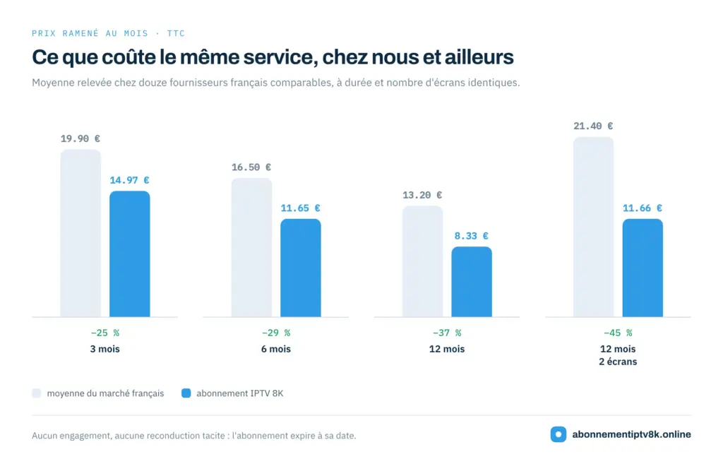 Comparaison du prix mensuel des quatre formules d'abonnement IPTV 8K avec la moyenne du marché français