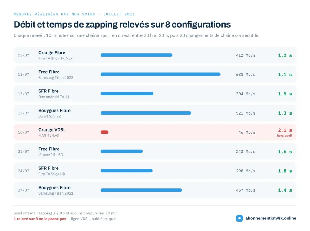 Graphique des huit relevés de débit et de temps de zapping IPTV mesurés sur fibre et VDSL en juillet 2026
